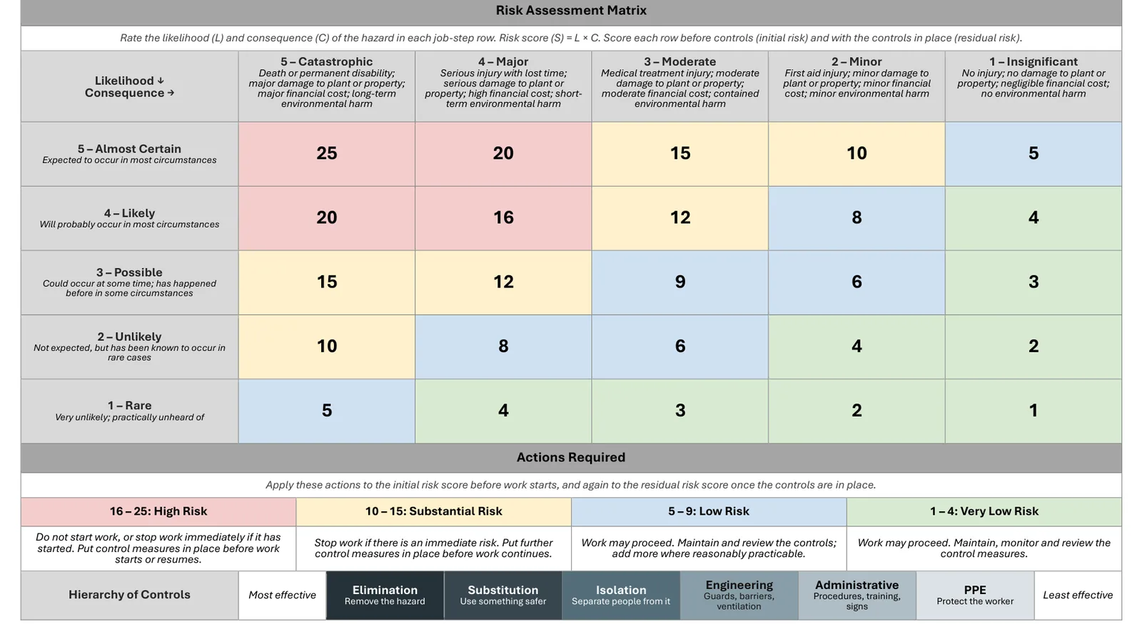 The 5 x 5 risk assessment matrix with the actions required for each risk level and the hierarchy of control