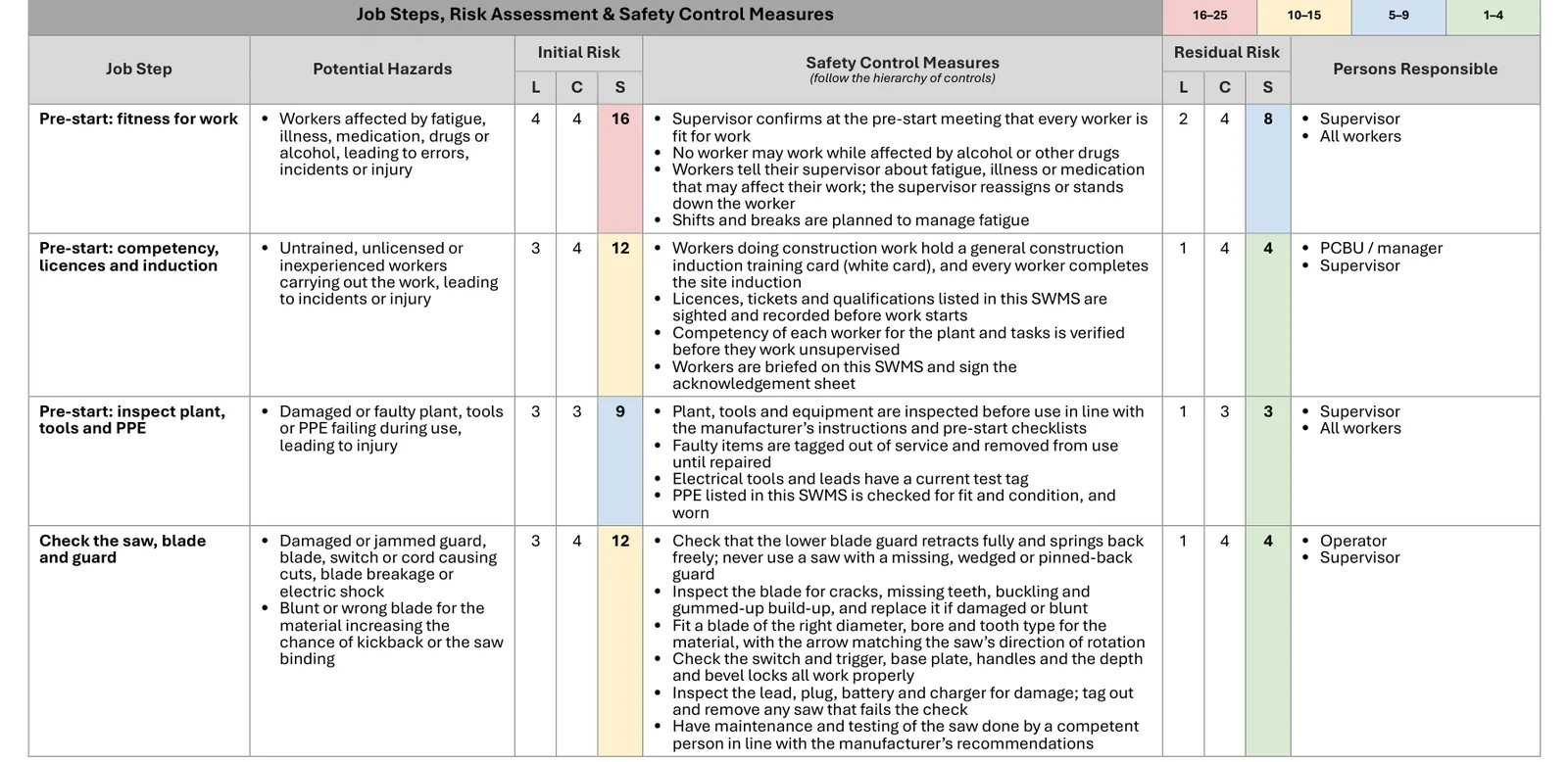 The job steps table with hazards, risk scores, control measures and persons responsible